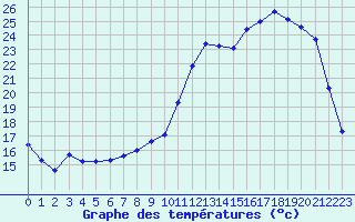 Courbe de tempratures pour Hestrud (59)