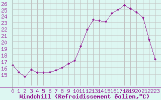 Courbe du refroidissement olien pour Hestrud (59)