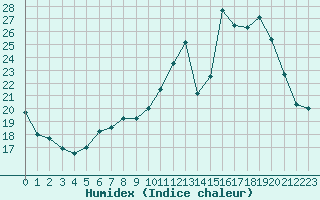 Courbe de l'humidex pour Sgur-le-Chteau (19)