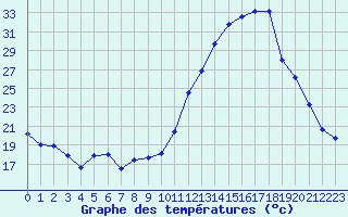 Courbe de tempratures pour Le Puy - Loudes (43)