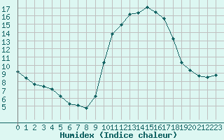 Courbe de l'humidex pour Six-Fours (83)