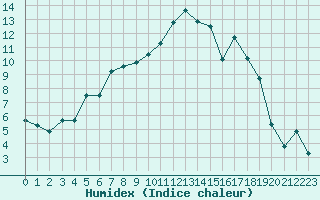 Courbe de l'humidex pour Auch (32)