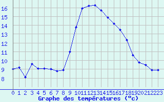 Courbe de tempratures pour Solenzara - Base arienne (2B)