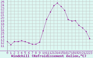 Courbe du refroidissement olien pour Lhospitalet (46)