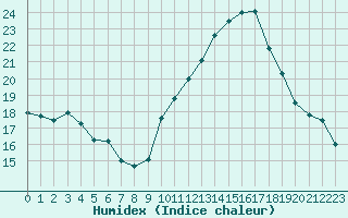 Courbe de l'humidex pour Cabestany (66)