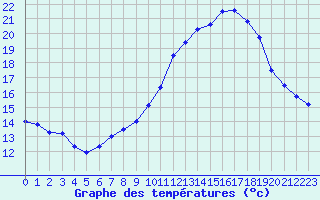 Courbe de tempratures pour Dax (40)