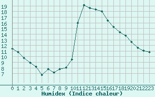 Courbe de l'humidex pour Saint-Nazaire-d'Aude (11)