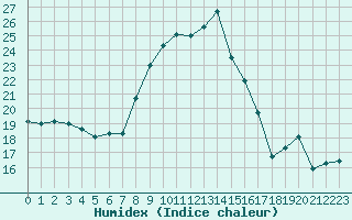 Courbe de l'humidex pour Toulon (83)