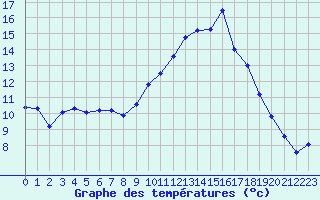 Courbe de tempratures pour La Meyze (87)