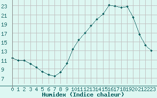 Courbe de l'humidex pour Forceville (80)