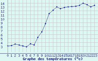 Courbe de tempratures pour Haegen (67)