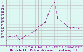 Courbe du refroidissement olien pour Pau (64)