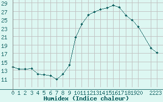 Courbe de l'humidex pour Trets (13)