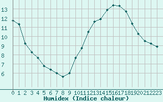 Courbe de l'humidex pour Mont-Saint-Vincent (71)