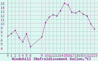 Courbe du refroidissement olien pour Vias (34)