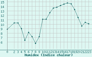 Courbe de l'humidex pour Xert / Chert (Esp)