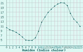 Courbe de l'humidex pour Combs-la-Ville (77)