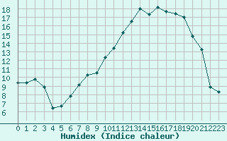 Courbe de l'humidex pour Tarbes (65)