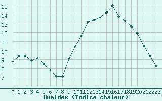 Courbe de l'humidex pour Saint-Georges-d'Oleron (17)