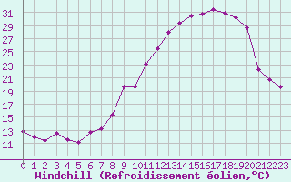 Courbe du refroidissement olien pour Troyes (10)