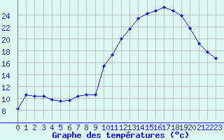 Courbe de tempratures pour Montredon des Corbires (11)