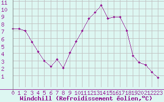 Courbe du refroidissement olien pour Chartres (28)