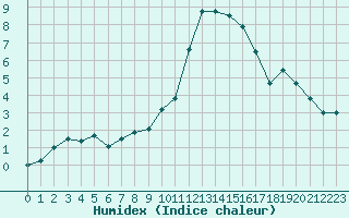 Courbe de l'humidex pour Aubenas - Lanas (07)