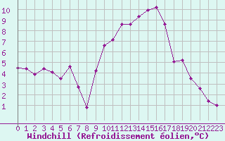 Courbe du refroidissement olien pour Cap Ferret (33)