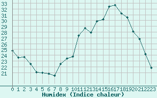 Courbe de l'humidex pour Lignerolles (03)