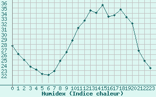 Courbe de l'humidex pour Lyon - Bron (69)