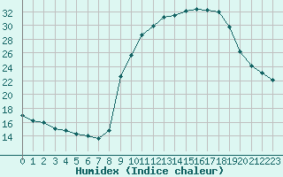 Courbe de l'humidex pour Epinal (88)