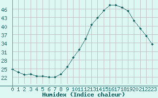 Courbe de l'humidex pour Trelly (50)