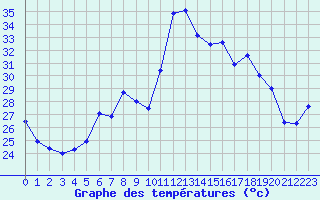 Courbe de tempratures pour Cap Corse (2B)