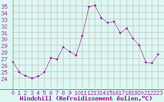 Courbe du refroidissement olien pour Cap Corse (2B)