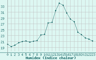 Courbe de l'humidex pour Trelly (50)