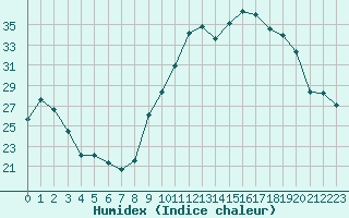 Courbe de l'humidex pour Saint-Quentin (02)