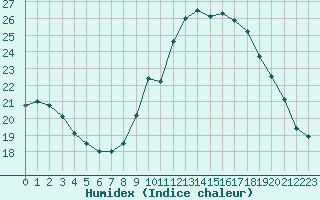 Courbe de l'humidex pour Boulogne (62)