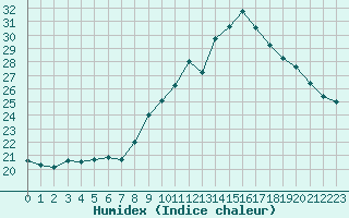 Courbe de l'humidex pour Angers-Beaucouz (49)