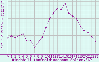Courbe du refroidissement olien pour Forceville (80)