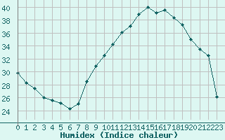 Courbe de l'humidex pour Bourges (18)