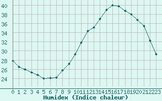 Courbe de l'humidex pour Clermont de l'Oise (60)