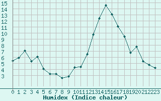 Courbe de l'humidex pour Arles (13)