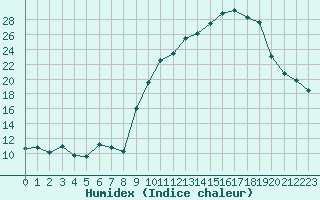 Courbe de l'humidex pour Saint-Girons (09)