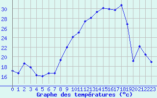 Courbe de tempratures pour Rodez (12)