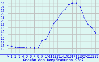 Courbe de tempratures pour Manlleu (Esp)