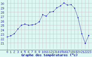 Courbe de tempratures pour Lans-en-Vercors - Les Allires (38)