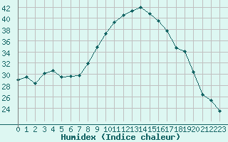 Courbe de l'humidex pour Nris-les-Bains (03)