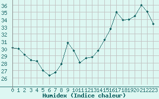 Courbe de l'humidex pour Gruissan (11)