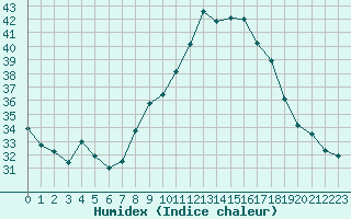 Courbe de l'humidex pour Nmes - Courbessac (30)