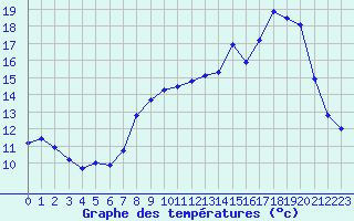 Courbe de tempratures pour Le Puy - Loudes (43)